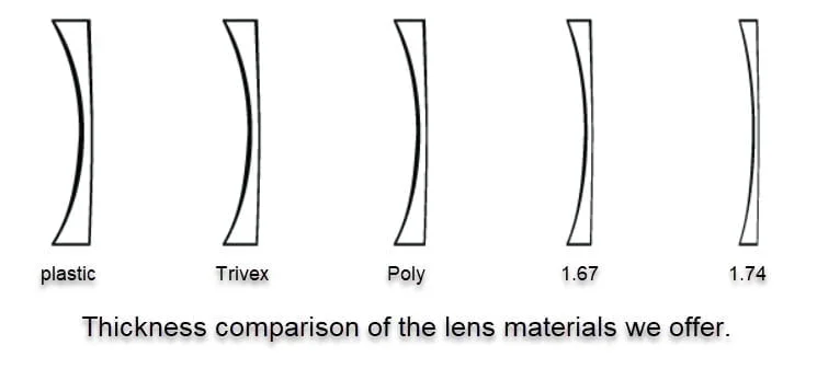 drawing of different lens thicknesses we offer