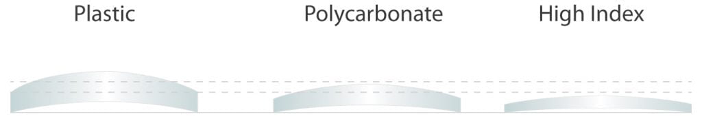 graphic showing three lenses types: Plastic, polycarbonate, and high index