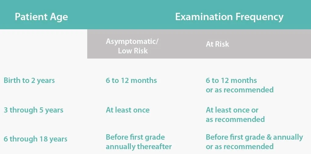 table chart showing the ages children should get a kids eye exam